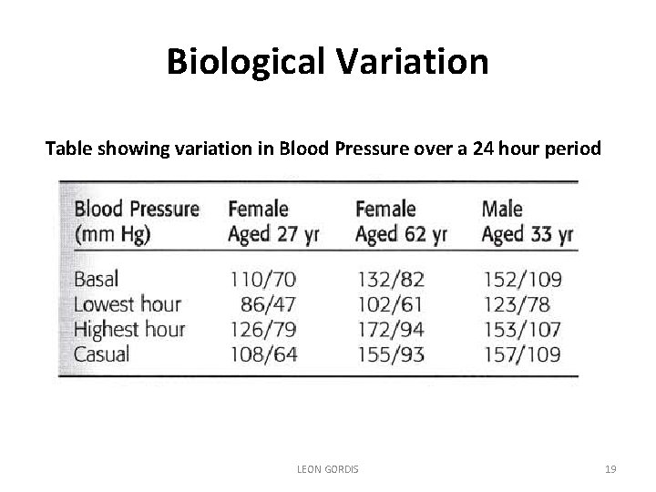 Biological Variation Table showing variation in Blood Pressure over a 24 hour period LEON