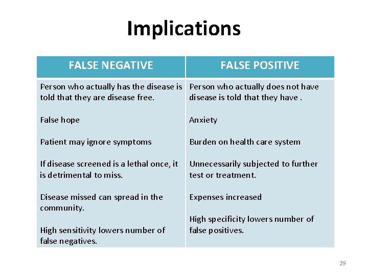 Implications FALSE NEGATIVE FALSE POSITIVE Person who actually has the disease is Person who