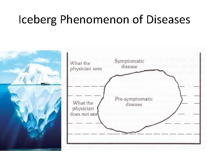 Iceberg Phenomenon of Diseases 