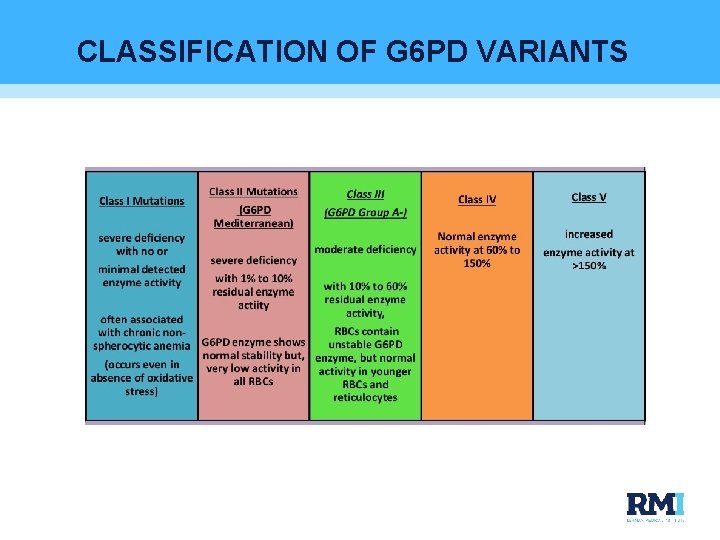 CLASSIFICATION OF G 6 PD VARIANTS 