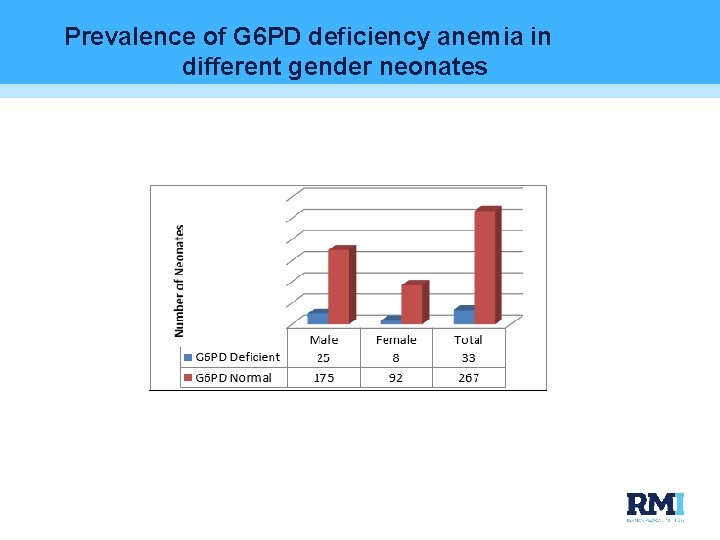 Prevalence of G 6 PD deficiency anemia in different gender neonates 