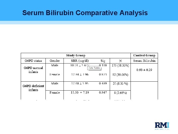 Serum Bilirubin Comparative Analysis 