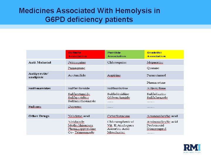 Medicines Associated With Hemolysis in G 6 PD deficiency patients 
