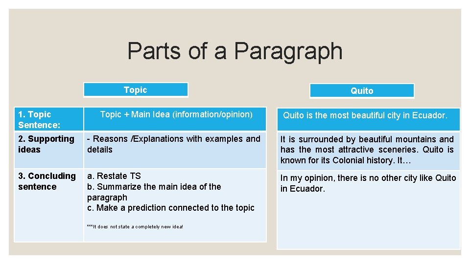 Parts of a Paragraph Topic 1. Topic Sentence: Quito Topic + Main Idea (information/opinion)