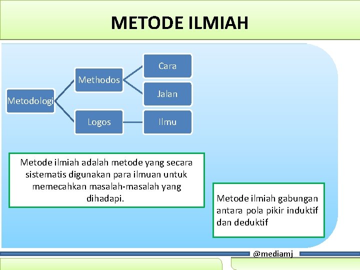 METODE ILMIAH Cara Methodos Jalan Metodologi Logos Ilmu Metode ilmiah adalah metode yang secara