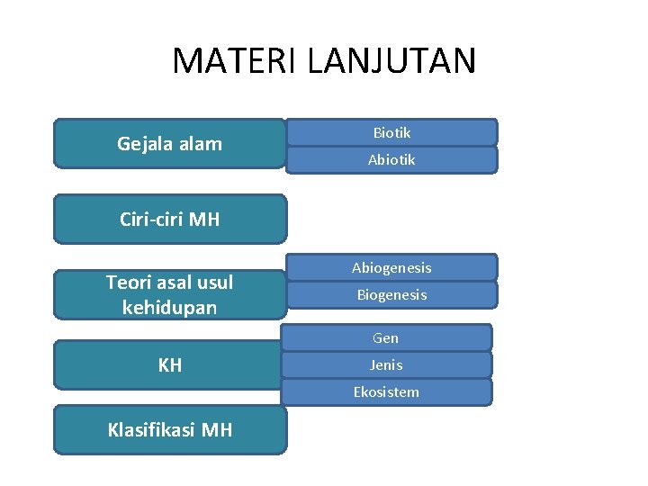 MATERI LANJUTAN Gejala alam Biotik Abiotik Ciri-ciri MH Teori asal usul kehidupan Abiogenesis Biogenesis