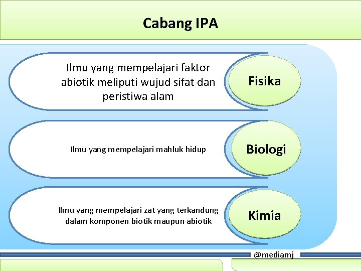 Cabang IPA Ilmu yang mempelajari faktor abiotik meliputi wujud sifat dan peristiwa alam Fisika