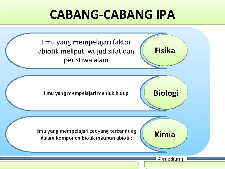 CABANG-CABANG IPA Ilmu yang mempelajari faktor abiotik meliputi wujud sifat dan peristiwa alam Fisika