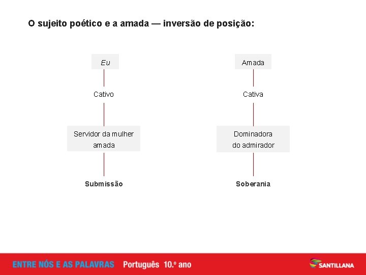 O sujeito poético e a amada — inversão de posição: Eu Amada Cativo Cativa