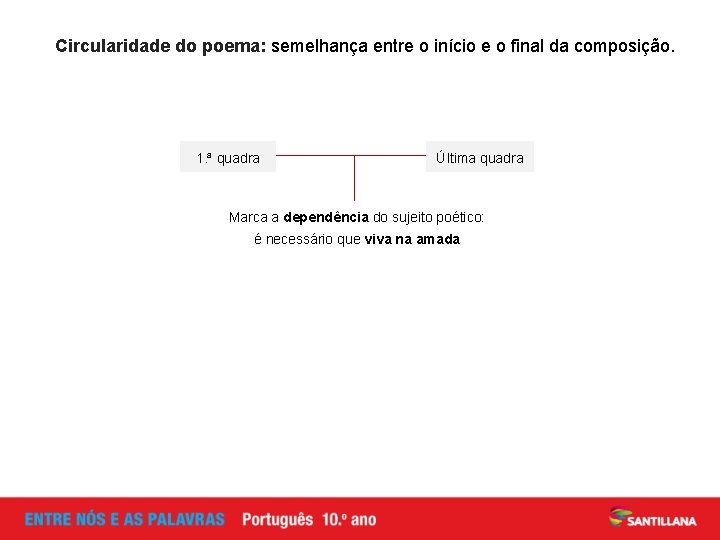 Circularidade do poema: semelhança entre o início e o final da composição. 1. ª