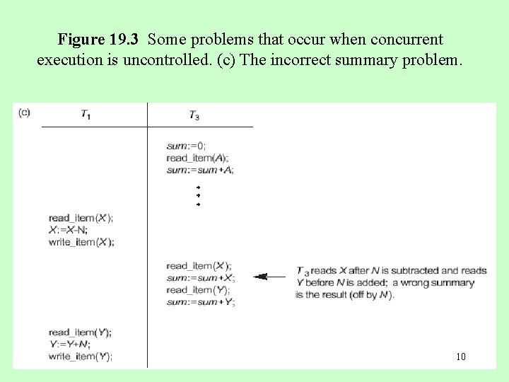 Figure 19. 3 Some problems that occur when concurrent execution is uncontrolled. (c) The