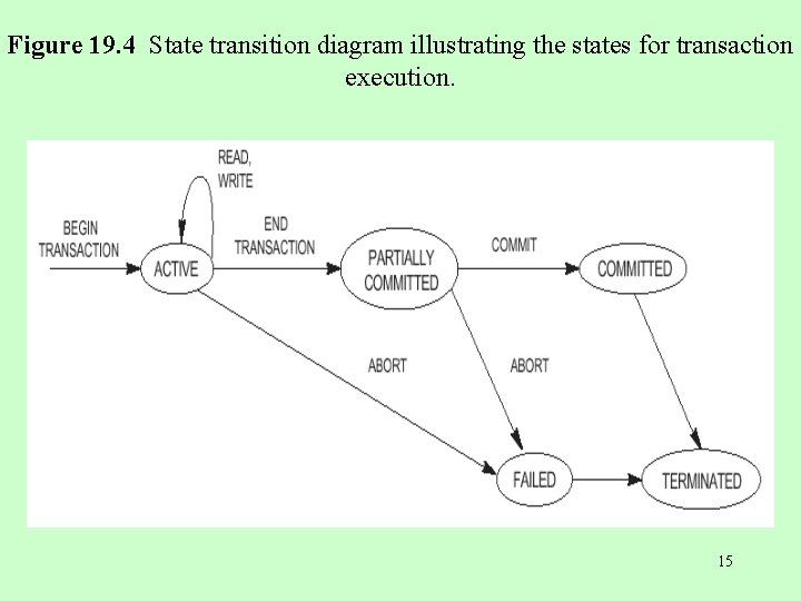 Figure 19. 4 State transition diagram illustrating the states for transaction execution. 15 