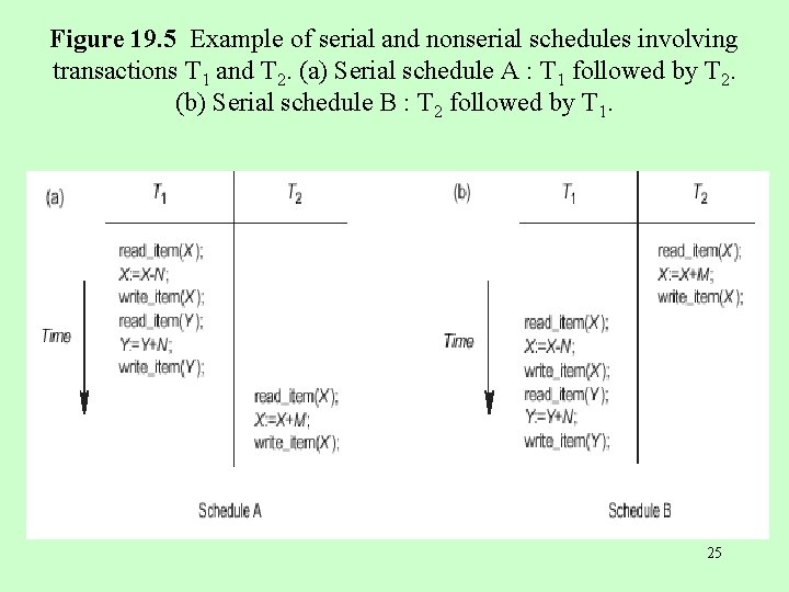 Figure 19. 5 Example of serial and nonserial schedules involving transactions T 1 and