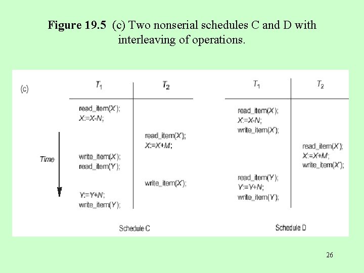 Figure 19. 5 (c) Two nonserial schedules C and D with interleaving of operations.