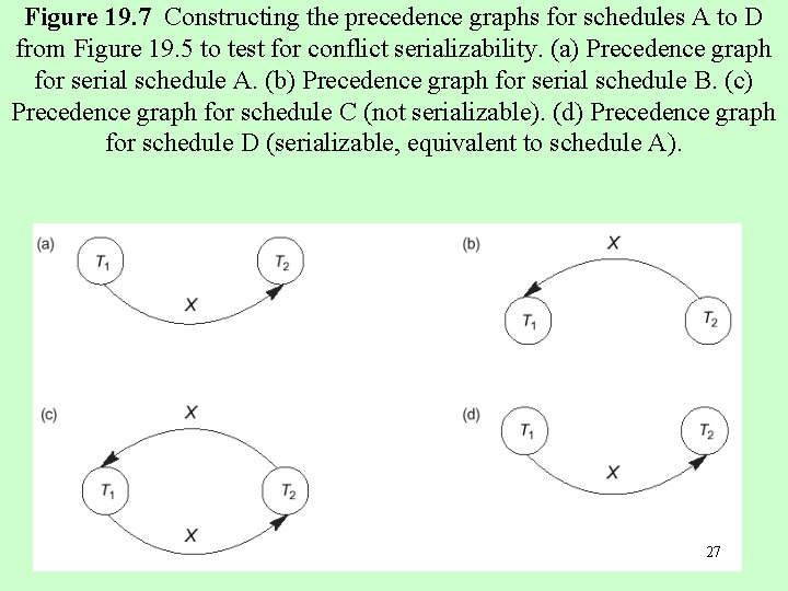 Figure 19. 7 Constructing the precedence graphs for schedules A to D from Figure