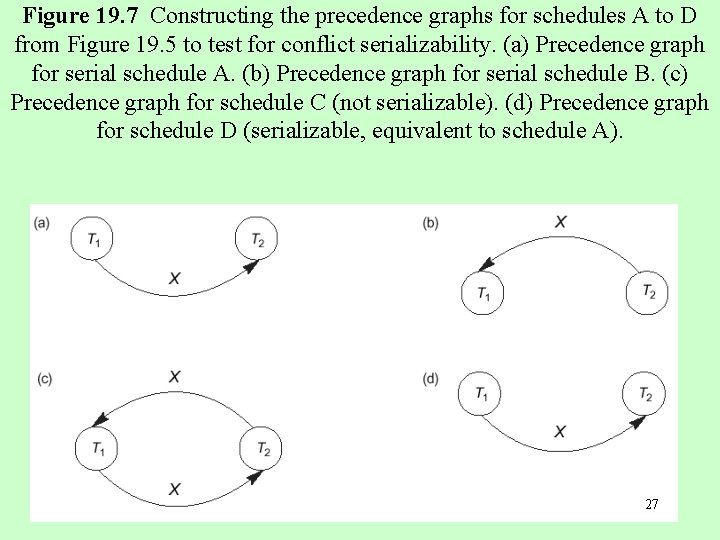 Figure 19. 7 Constructing the precedence graphs for schedules A to D from Figure