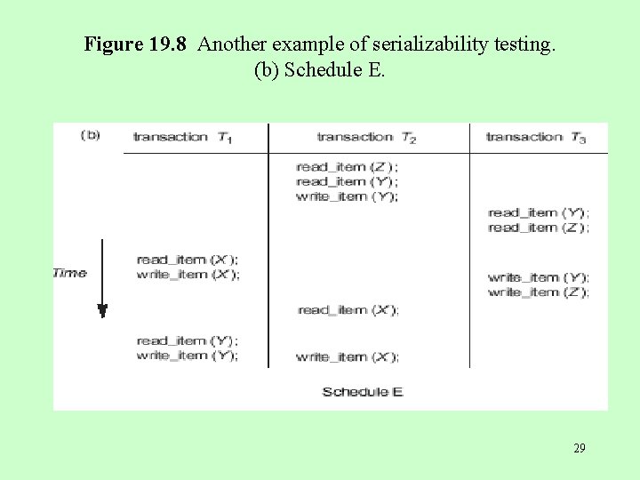 Figure 19. 8 Another example of serializability testing. (b) Schedule E. 29 