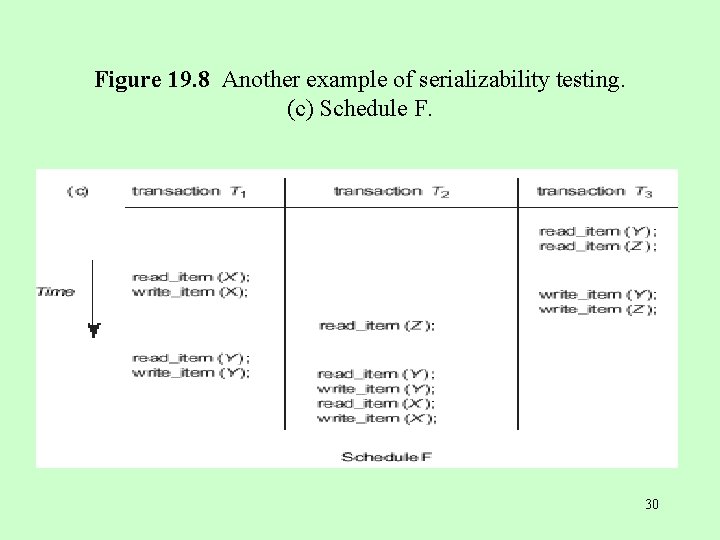 Figure 19. 8 Another example of serializability testing. (c) Schedule F. 30 