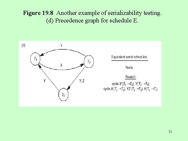 Figure 19. 8 Another example of serializability testing. (d) Precedence graph for schedule E.