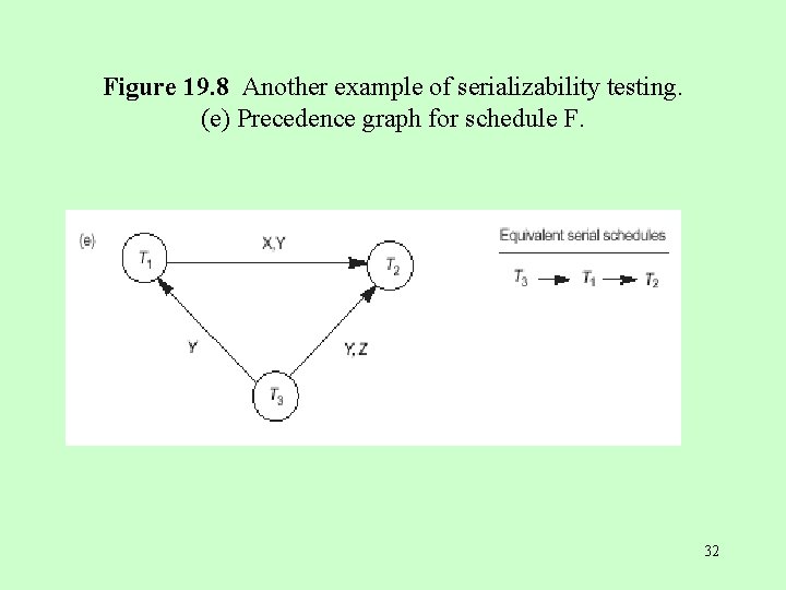 Figure 19. 8 Another example of serializability testing. (e) Precedence graph for schedule F.