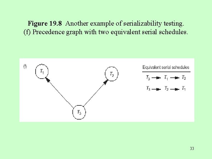 Figure 19. 8 Another example of serializability testing. (f) Precedence graph with two equivalent