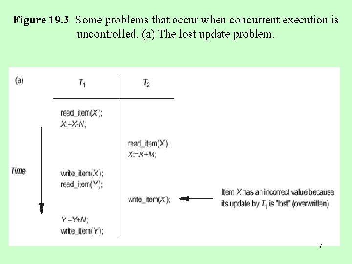 Figure 19. 3 Some problems that occur when concurrent execution is uncontrolled. (a) The