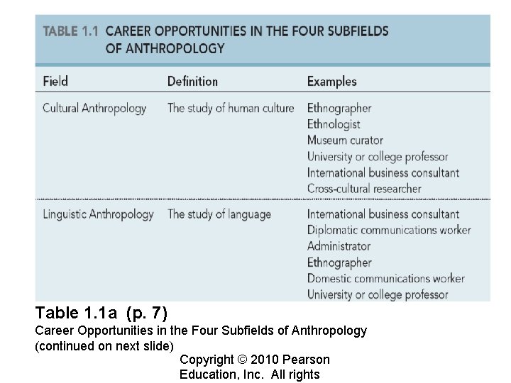 Table 1. 1 a (p. 7) Career Opportunities in the Four Subfields of Anthropology