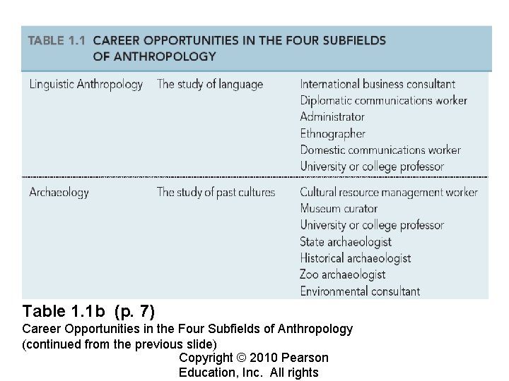 Table 1. 1 b (p. 7) Career Opportunities in the Four Subfields of Anthropology