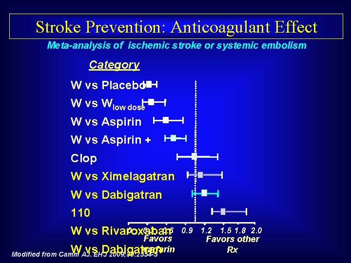 Stroke Prevention: Anticoagulant Effect Meta-analysis of ischemic stroke or systemic embolism Category W vs