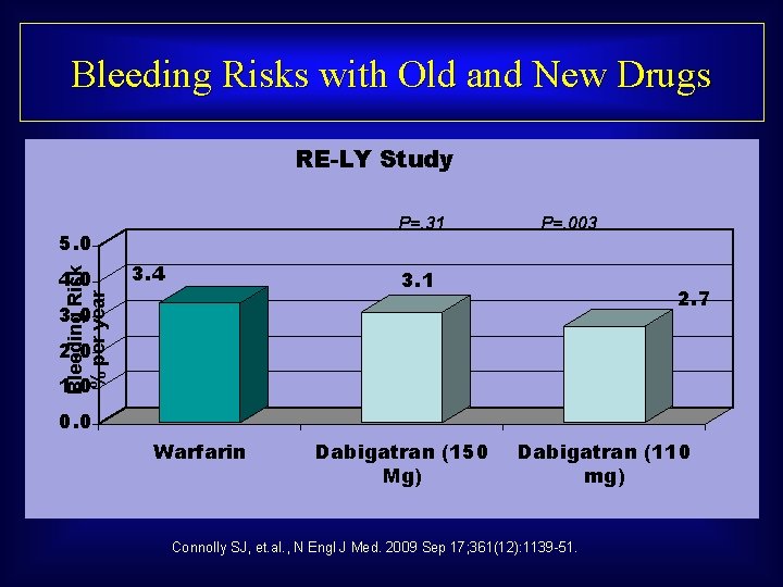 Bleeding Risks with Old and New Drugs RE-LY Study P=. 31 5. 0 Bleeding