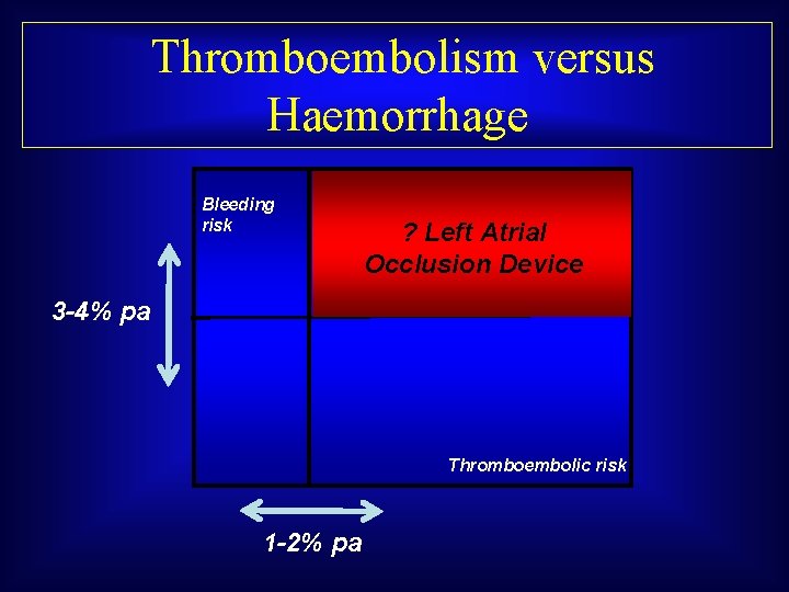 Thromboembolism versus Haemorrhage Bleeding risk ? Left Atrial Occlusion Device 3 -4% pa Thromboembolic