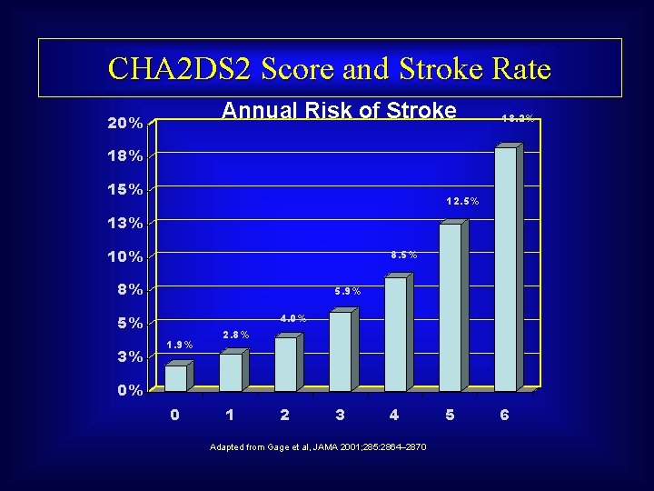 CHA 2 DS 2 Score and Stroke Rate Annual Risk of Stroke 20% 18.