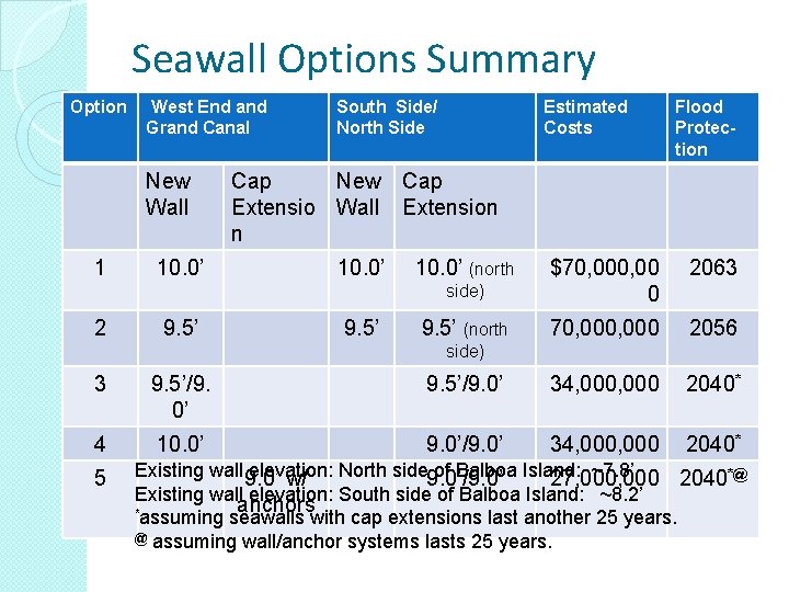 Seawall Options Summary Option West End and Grand Canal New Wall 1 2 10.
