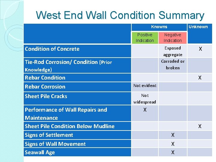 West End Wall Condition Summary Knowns Positive Indication Tie-Rod Corrosion/ Condition (Prior Knowledge) Sheet