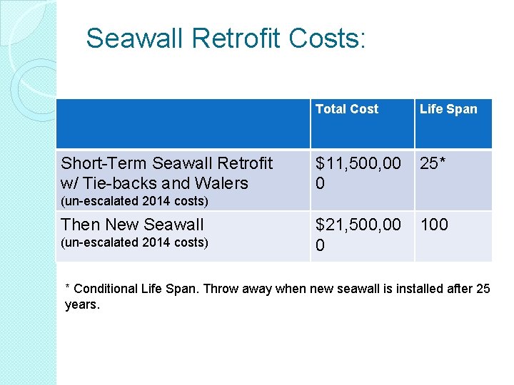 Seawall Retrofit Costs: Short-Term Seawall Retrofit w/ Tie-backs and Walers Total Cost Life Span