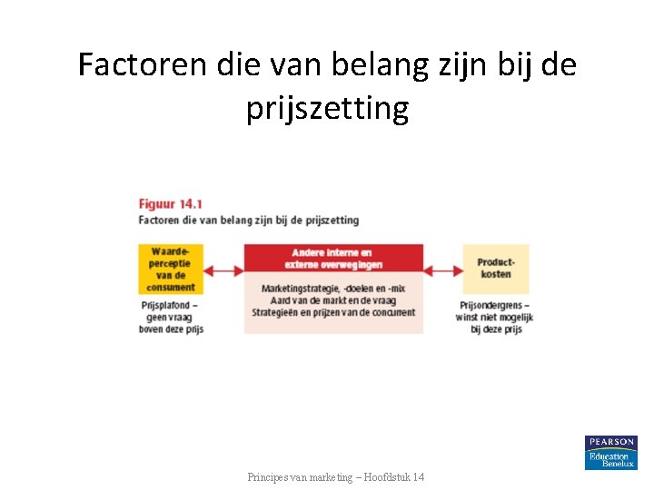 Factoren die van belang zijn bij de prijszetting Principes van marketing – Hoofdstuk 14