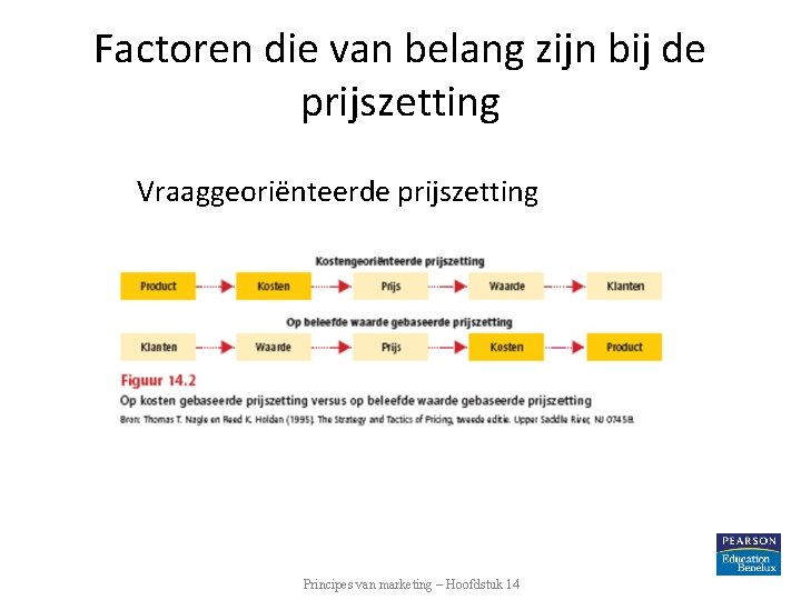 Factoren die van belang zijn bij de prijszetting Vraaggeoriënteerde prijszetting Principes van marketing –