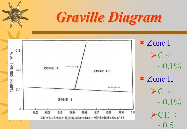 Graville Diagram ¬ Zone I Ø C < ~0. 1% ¬ Zone II Ø
