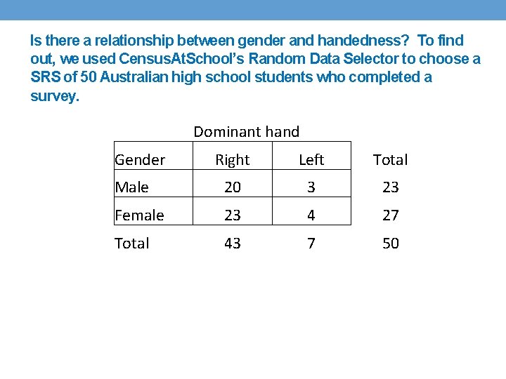 Is there a relationship between gender and handedness? To find out, we used Census.