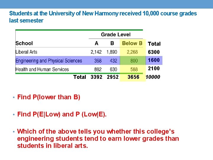 Students at the University of New Harmony received 10, 000 course grades last semester Students at the University of New Harmony received 10, 000 course grades last semester