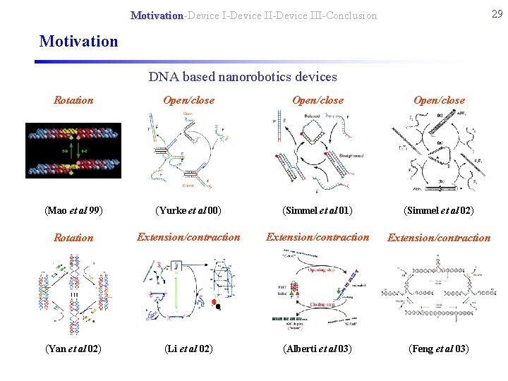 29 Motivation-Device II-Device III-Conclusion Motivation DNA based nanorobotics devices Rotation Open/close (Mao et al