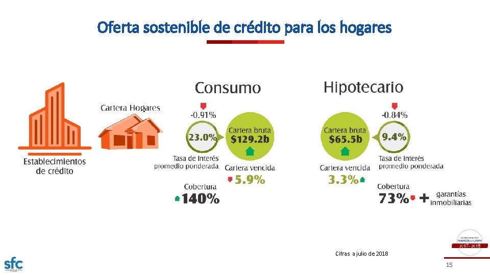 Oferta sostenible de crédito para los hogares Cifras a julio de 2018 15 