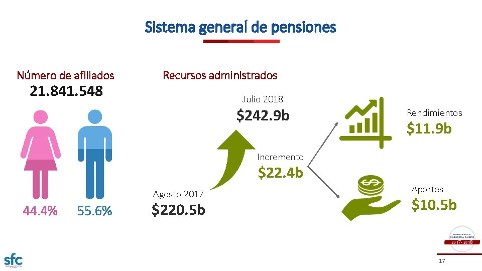 Sistema general de pensiones Número de afiliados 21. 841. 548 Recursos administrados Julio 2018