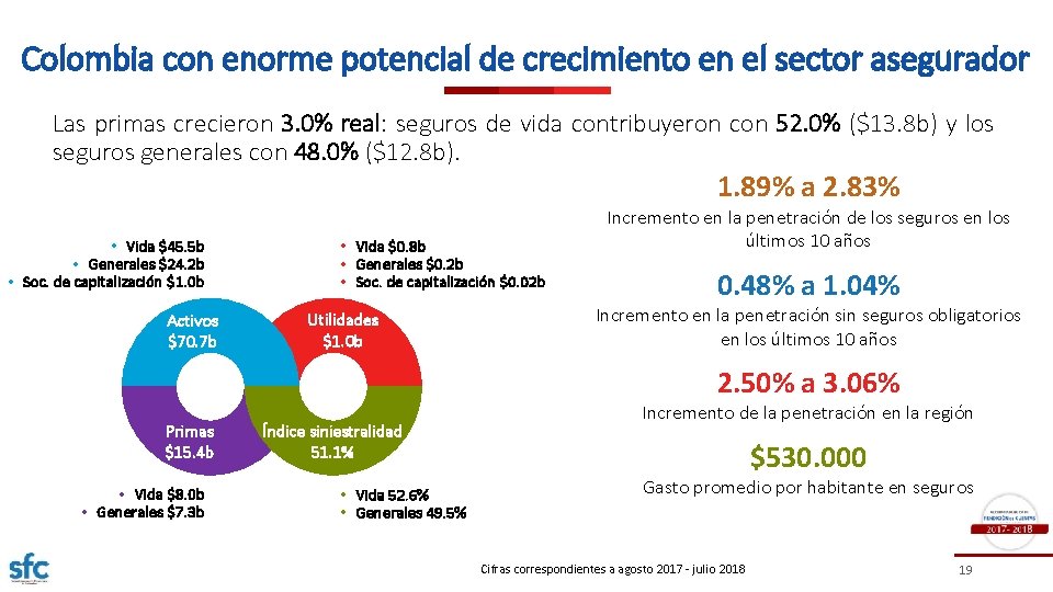 Colombia con enorme potencial de crecimiento en el sector asegurador Las primas crecieron 3.