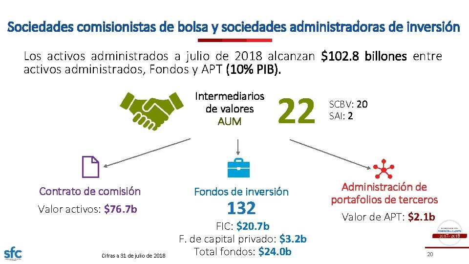 Sociedades comisionistas de bolsa y sociedades administradoras de inversión Los activos administrados a julio