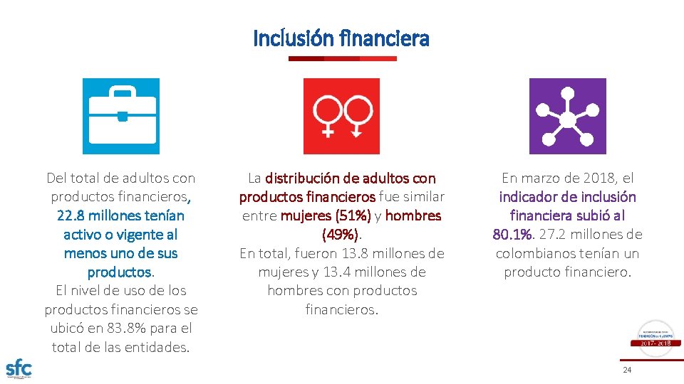 Inclusión financiera Del total de adultos con productos financieros, 22. 8 millones tenían activo