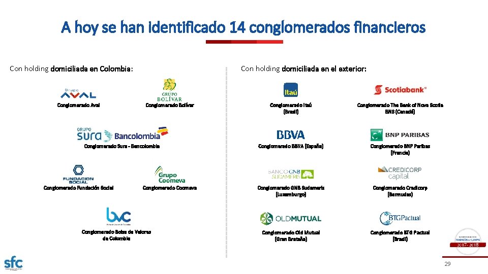 A hoy se han identificado 14 conglomerados financieros Con holding domiciliada en Colombia: Conglomerado