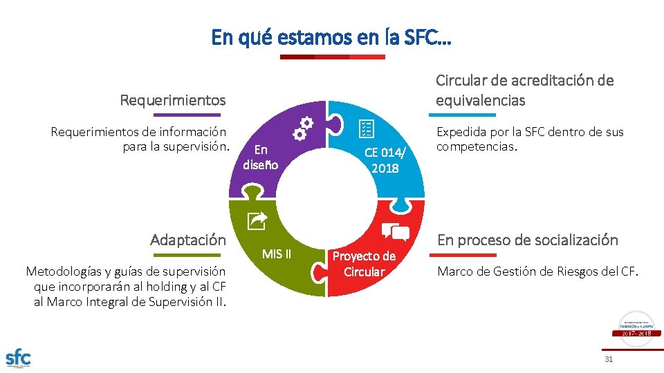 En qué estamos en la SFC… Circular de acreditación de equivalencias Requerimientos de información