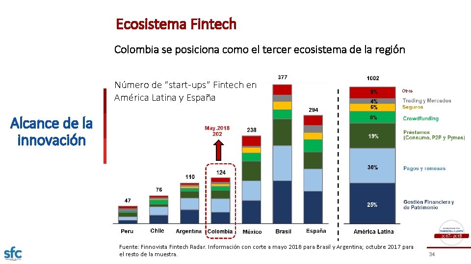 Ecosistema Fintech Colombia se posiciona como el tercer ecosistema de la región Número de