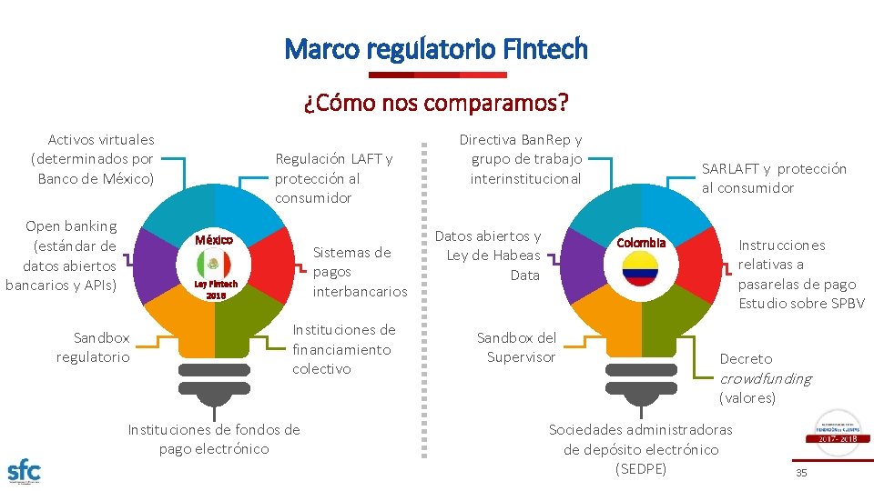 Marco regulatorio Fintech ¿Cómo nos comparamos? Activos virtuales (determinados por Banco de México) Open